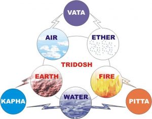 Schematische weergave Kapha Vata Pitta